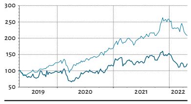 En los últimos tres años el rendimiento del sector mundial de semiconductores se ha más que duplicado (en euros, línea fina, dividendos incluidos, vase 100). Melexis (línea gruesa, dividendos incluidos) va por detrás pero se espera que se ponga al día.